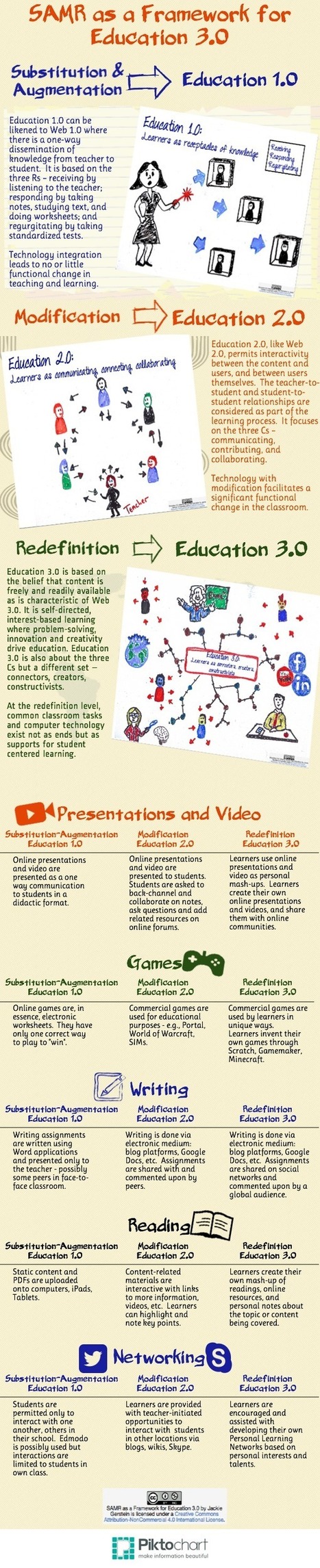 SAMR as a Framework for Moving Towards Education 3.0 - User Generated Education | Hoger Onderwijs 3.0 | Scoop.it