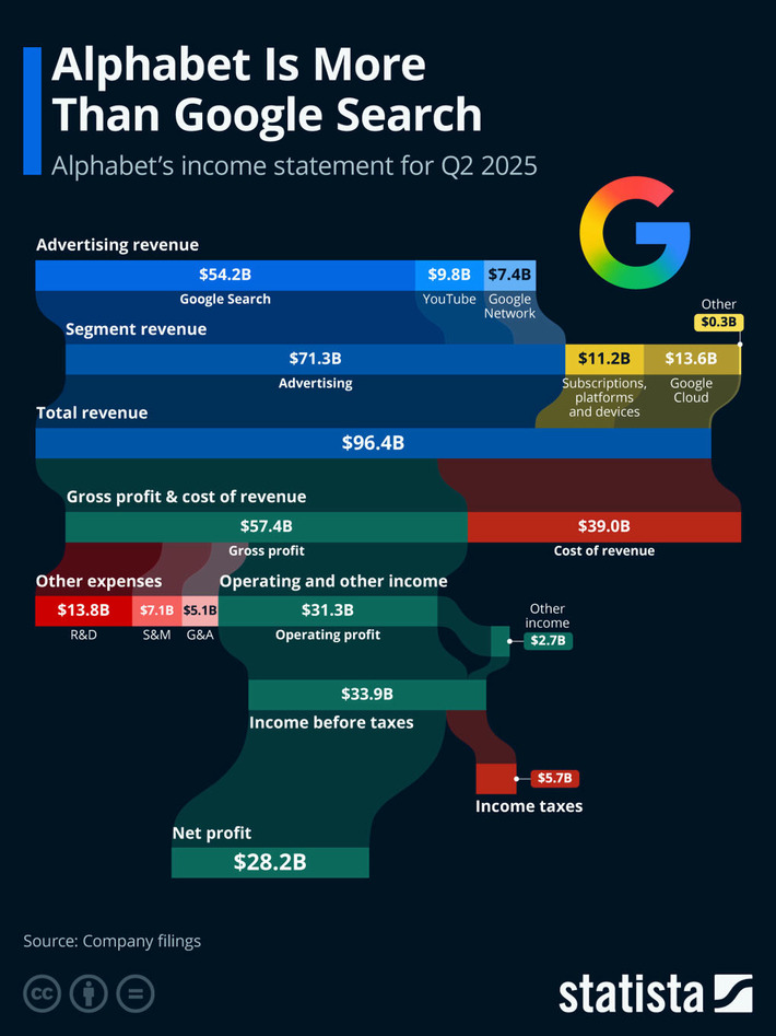 Chart: Alphabet Is More Than Google Search | Statista | Technology Report - Changing Our World | Scoop.it