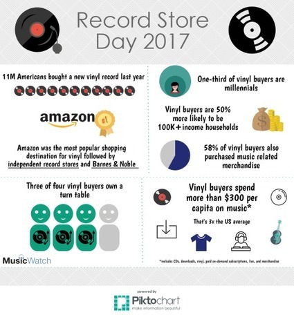 Record Store Day 2017: A Reminder That Americans Still Buy Music | Chiffres clés musique | Scoop.it