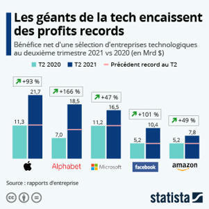 • Graphique: Les géants technologiques encaissent des profits records | Statista | Going social | Scoop.it