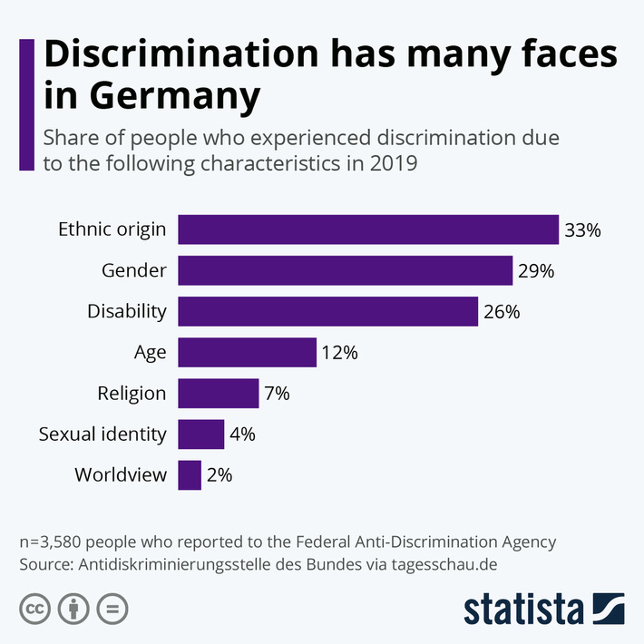 • Chart: Discrimination has many faces in Germany | Statista | Political Report | Scoop.it
