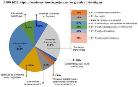 Les r&eacute;sultats d&eacute;finitifs de l&rsquo;Appel &agrave; projets g&eacute;n&eacute;rique (AAPG) 2025 - ANR | Pour innover en agriculture | Scoop.it