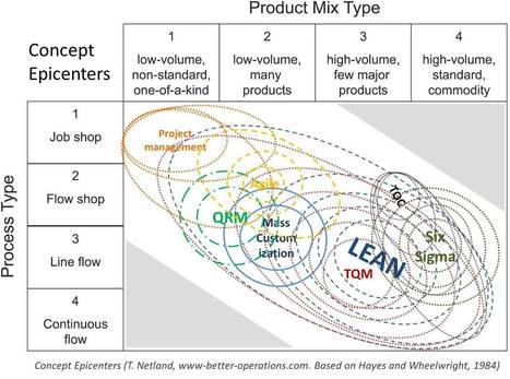 The Concept Epicenters of Lean, TQM, Six Sigma & co - better operations | Lean Six Sigma Group | Scoop.it