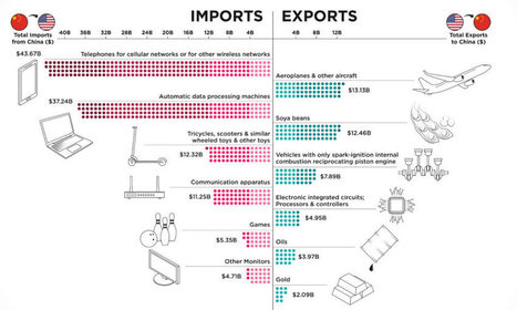 Visualized: Ranking the Goods Most Traded Between the U.S. and China | IELTS, ESP, EAP and CALL | Scoop.it