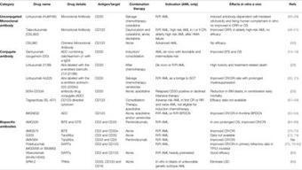 Frontiers | Immunotherapy in Acute Myeloid Leukemia: Where We Stand | Hematology | Scoop.it