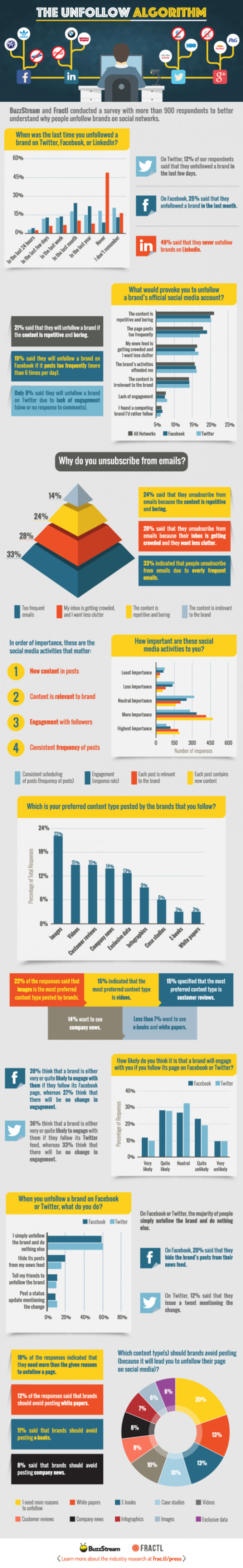 Why do people unfollow brands on Social Media? [Infographic] | Consumption Junction | Scoop.it