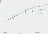 Considering Severity in Health Technology Assessment: Can We Do Better? - Value Health | &eacute;valuation m&eacute;dico &eacute;conomique | Scoop.it