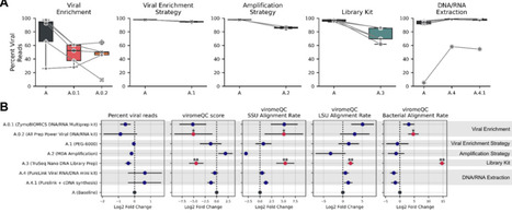 A Comparison of Methods for the Optimal Recovery of the Human Fecal Viromev | isme | RMH | Scoop.it