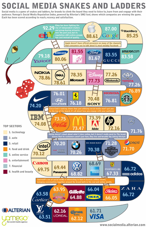 The Top 50 Brands in Social Media | Business Communication 2.0: Social Media and Digital Communication | Scoop.it
