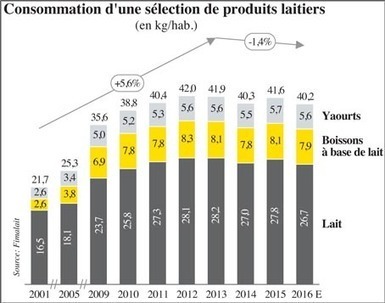 Lait : La filière marocaine compte relancer la consommation | Lait de Normandie... et d'ailleurs | Scoop.it
