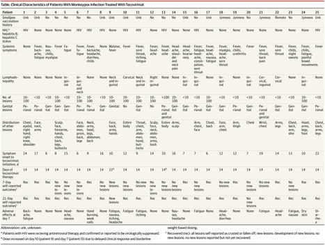 Compassionate Use of Tecovirimat for the Treatment of Monkeypox Infection | Infectious Diseases | JAMA | | Veille MPox | Scoop.it