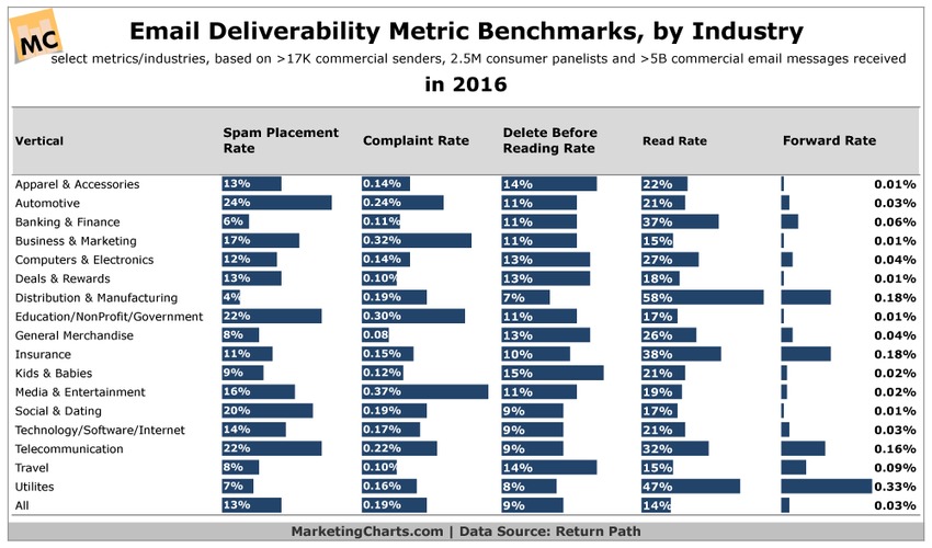 Heres How Marketers Fared Last Year in the Metrics That Impact Email Deliverability - MarketingCharts | The MarTech Digest | Scoop.it