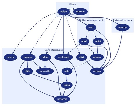 upipe.org : Flexible dataflow framework | Video Breakthroughs | Scoop.it