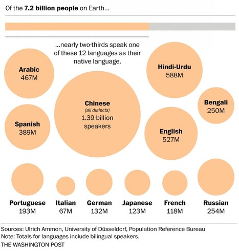 The world’s languages, in 7 maps and charts | Primary geography | Scoop.it