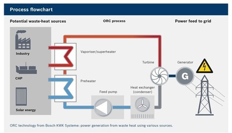 Orc Process Bosch Kwk Systeme Heat Energy R