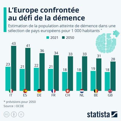 Graphique: L'Europe confrontée au défi de la démence | Statista