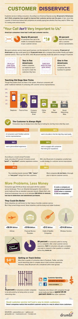 Customer Service Is Failing Consumers | Bovee and Thill's Most Popular Business Communication Online Magazine Posts | Scoop.it