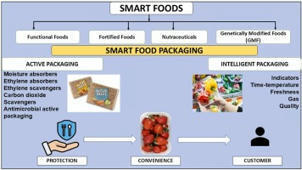 A review of smart food and packaging technologies: Revolutionizing nutrition and sustainability - ScienceDirect | AGROALIMENTAIRE | Scoop.it
