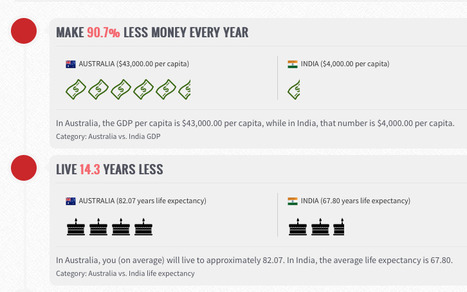 Australia compared to India | GTAV AC:G Y10 - Geographies of human wellbeing | Scoop.it