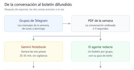 CUED: Un agente de IA hace el bolet&iacute;n semanal de dos comunidades docentes | Educaci&oacute;n a Distancia y TIC | Scoop.it