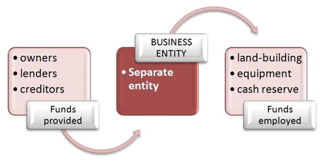 How is the accounting equation formed? ◄Click here | Basic Accounting Concepts | Scoop.it