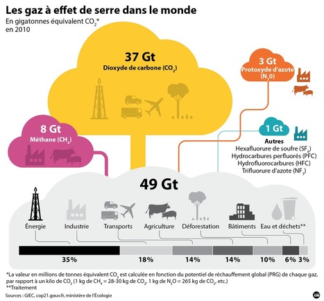 Climat : La COP21 en infographie | Lait de Normandie... et d'ailleurs | Scoop.it