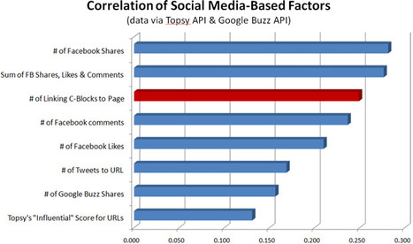 De l'influence des r&eacute;seaux sociaux sur l'algorithme de Google - Le blog Abondance : R&eacute;f&eacute;rencement et moteurs de recherche | SEO & Blogging | Scoop.it