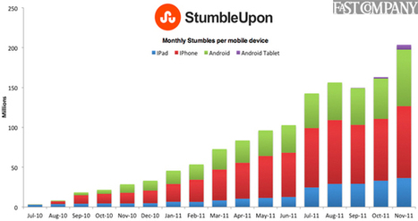 StumbleUpon's Mobile Growth Rockets 800% | Curation Revolution | Scoop.it