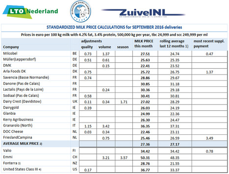 Comparaison internationale des prix du lait de septembre 2016 - LTO Nederland | Lait de Normandie... et d'ailleurs | Scoop.it