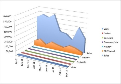 6 Deadly Sins of Data Visualization | Visual Design and Presentation in Education | Scoop.it