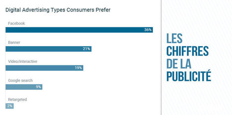 Les préférences des consommateurs en matière de publicité | Marketing Digital | Scoop.it