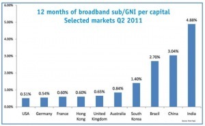 The cost of broabdand around the world | Surfing the Broadband Bit Stream | Scoop.it
