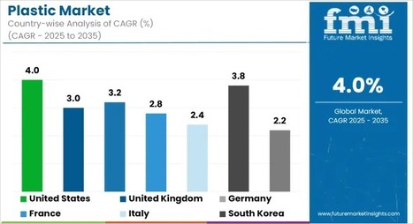 Plastic Market Surges Toward USD 1,138.2 Billion by 2035, Driven by APAC, Europe, USA, and KSA Manufacturing Expansion - Waste Management & Recycling News Today - EIN Presswire | Industry 411 - Waste Management | Scoop.it