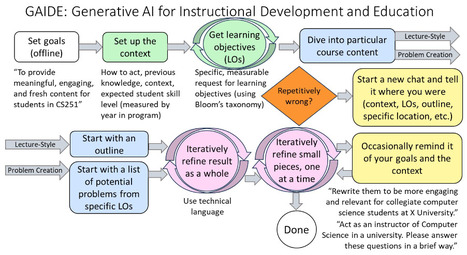 [PDF] GAIDE: A framework for using Generative AI to assist in Course Content Development | Edumorfosis.it | Scoop.it