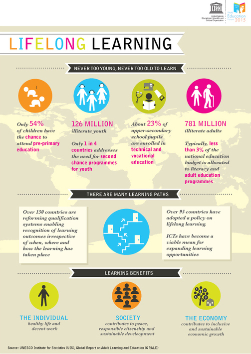 Lifelong Learning | World Education Forum 2015 ...