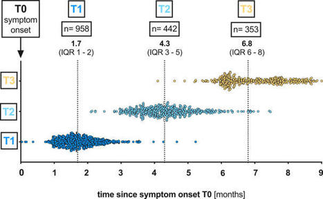 Post-COVID syndrome in non-hospitalised patients with COVID-19: a longitudinal prospective cohort study | Mucosal Immunity | Scoop.it