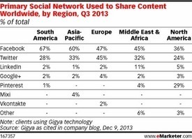 In Europe, Content-Sharing on Twitter Near-Even with Facebook | e-commerce & social media | Scoop.it