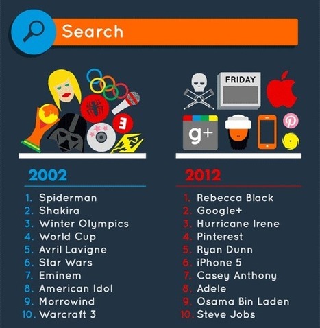 Infographie : Evolution du web de 2002 à 2012 | Education & Numérique | Scoop.it