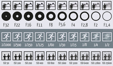 This Picture Shows How Aperture, Shutter Speed, and ISO Affect Your Photos | Mobile Photography | Scoop.it