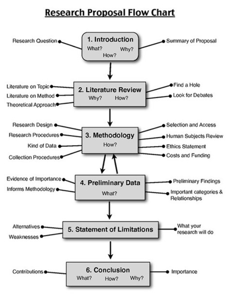 BUSINESSBLOGMONEY.COM: 12 Steps To a Winning Research Proposal | Investigar lo investigado | Scoop.it