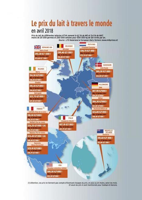 Le prix du lait à travers le monde en avril 2018 | Economie de l'Elevage | Scoop.it