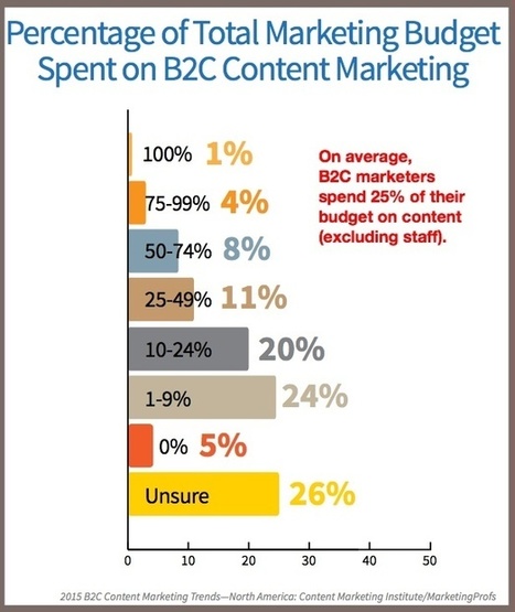 Should You Outsource Content Marketing? 11 Questions to Consider | digital marketing strategy | Scoop.it