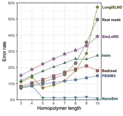 Benchmarking long-read simulators against Oxford Nanopore whole-genome sequencing data | brvbi | RMH | Scoop.it