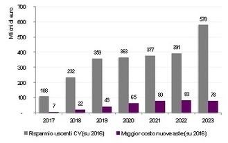 Eolico, risparmi per 2 mld di euro nei prossimi 6 anni con le nuove aste | Energie Rinnovabili in Italia: Presente e Futuro nello Sviluppo Sostenibile | Scoop.it