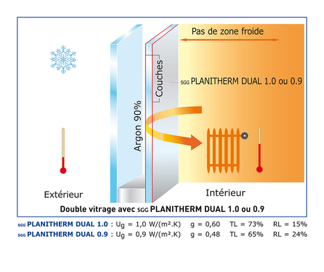 Saint-Gobain Glass : une nouvelle génération de verres bicouches a faible émissivité | Build Green, pour un habitat écologique | Scoop.it