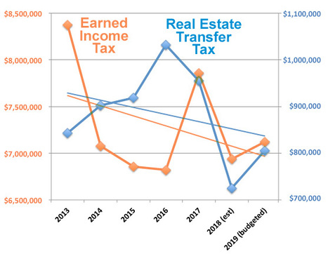 Newtown Township Supervisors Approve Final $13M Budget for 2019. Read Their Lips: No New Taxes! | Newtown News of Interest | Scoop.it