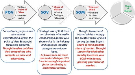 From Thought Leadership to Attention Leadership | Thought leadership and online presence | Scoop.it