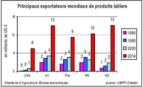 Elevage laitier - Analyses et prespectives - Chambres d'agriculture | Graines de doc | Scoop.it