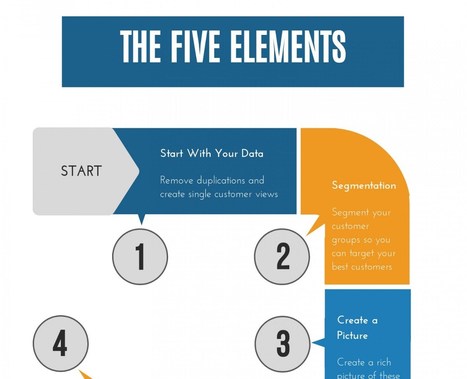 Five steps to create effective customer profiling [INFOGRAPHIC]  | consumer psychology | Scoop.it