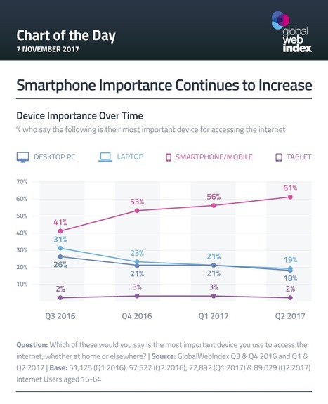 COTD: Smartphone Importance Continues to Increase | M-Commerce | Scoop.it